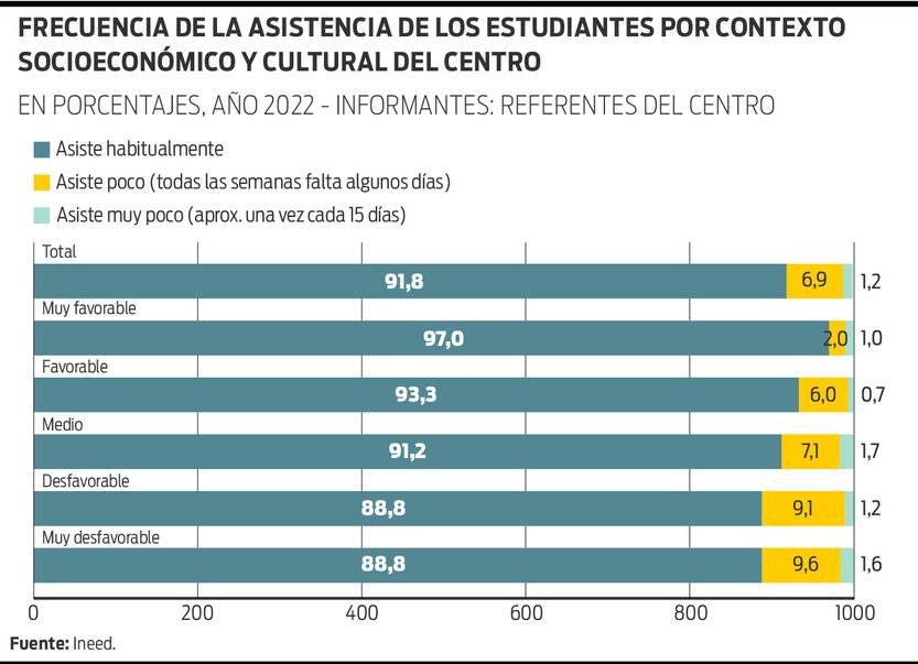 Frecuencia de la asistencia de los estudiantes