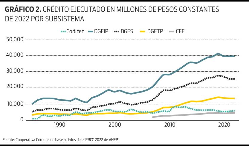 Crédito ejecutado en millones de pesos constantes