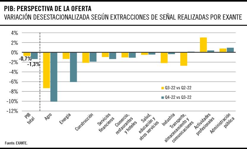 PIB: perspectiva de la oferta