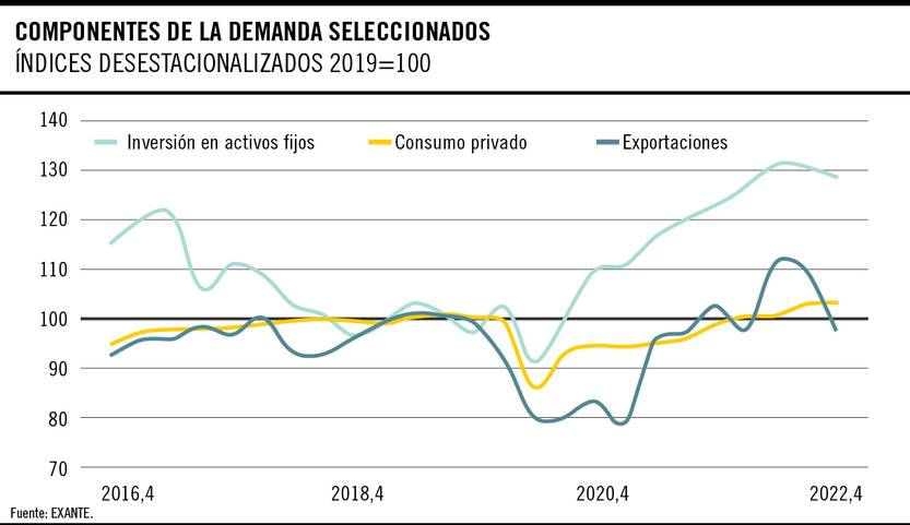 Componentes de la demanda seleccionados