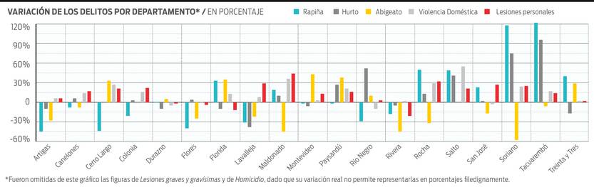 Aumento de delitos en Uruguay, gráfico
