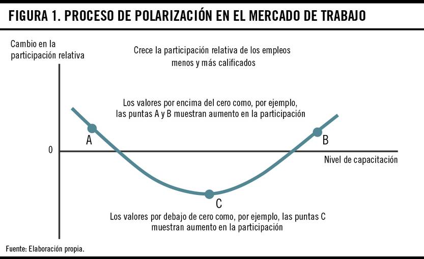 Figura 1 - Proceso de polarización en el mercado de trabajo