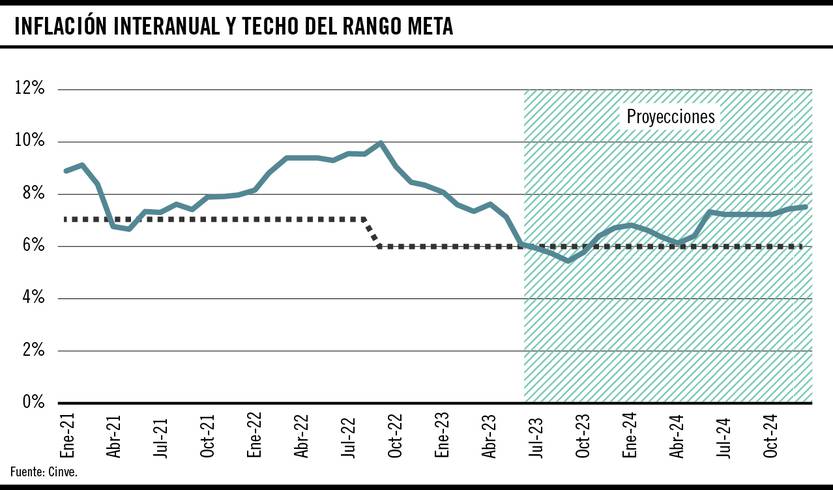 Inflación interanual y techo del rango meta