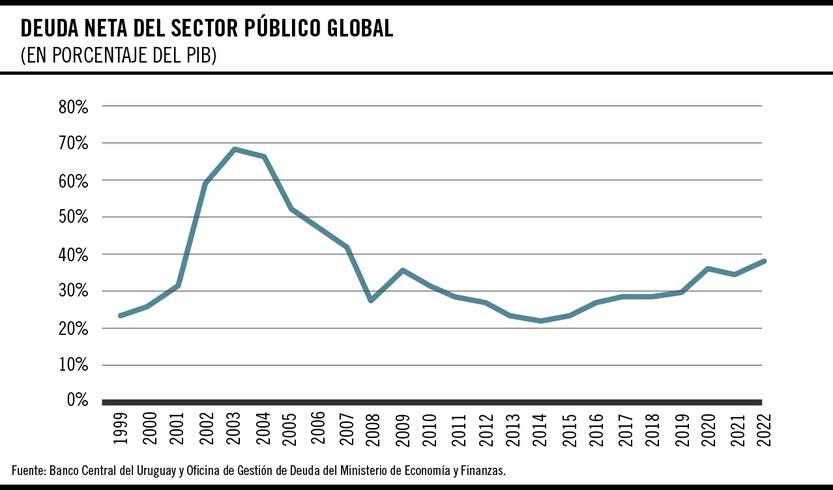 Deuda neta del sector público global