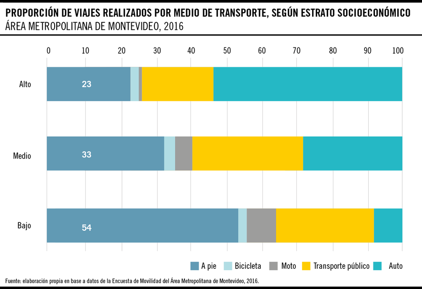 Proporción de viajes realizados por medio de transporte