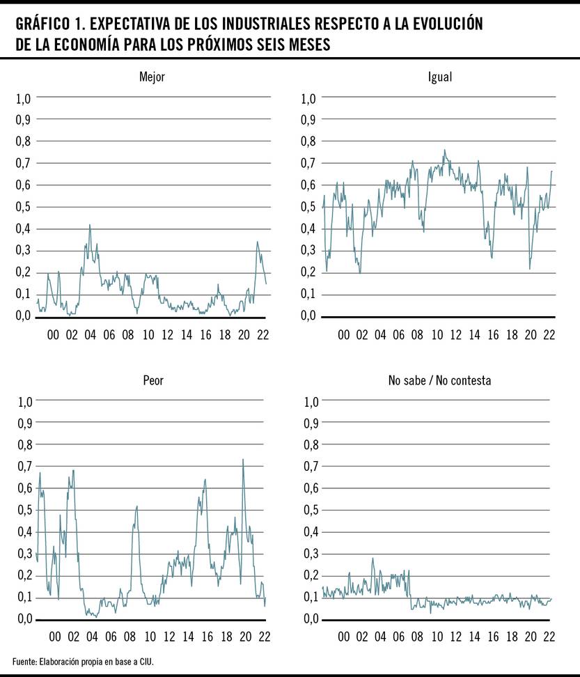 Gráfico 1 - Expectativa de los industriales respecto a la inflación