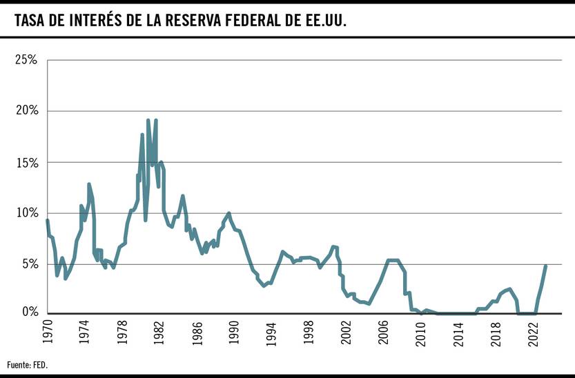 Tasa de interés de la reserva federal de EE.UU. 2703