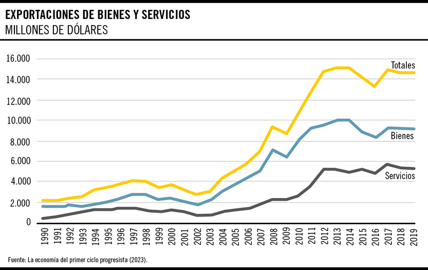 Exportaciones de bienes y servicios 2509