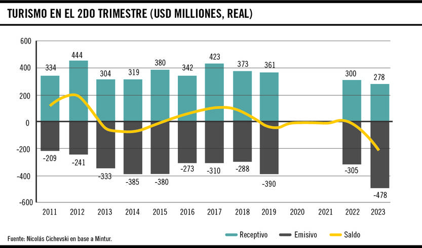 Turismo en el segundo trimestre