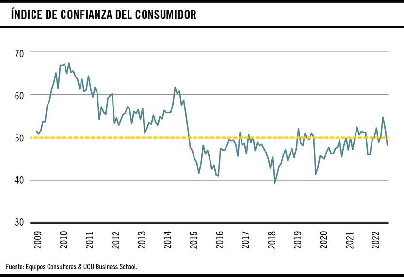 Índice de confianza del consumidor UCU Business