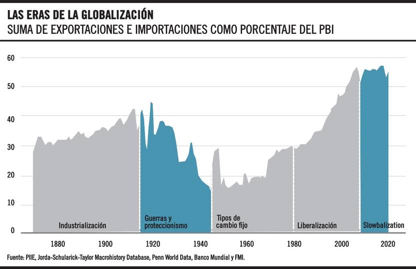 Las eras de la globalización