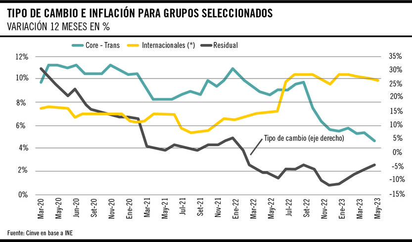 Tipo de cambio e inflación para grupos seleccionados