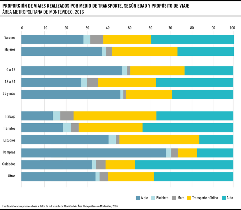 Proporción de viajes realizados por medio de transporte, según edad