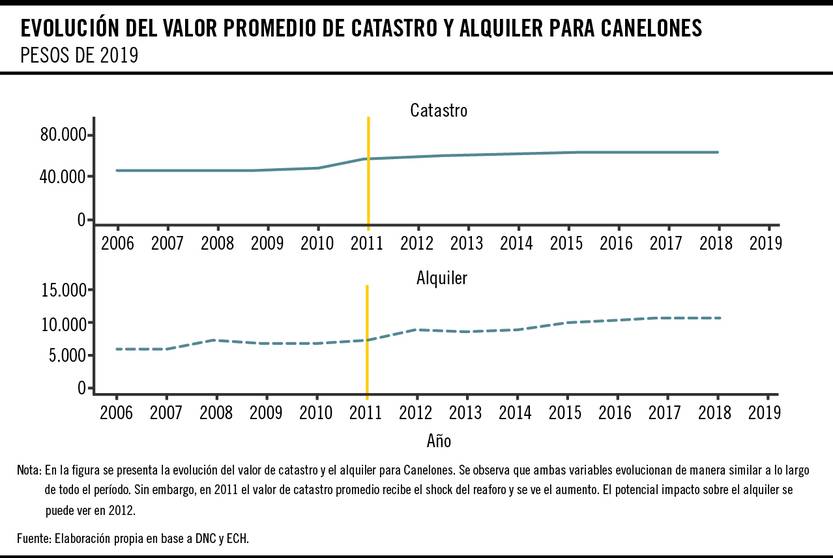 Evolución del valor promedio de catastro y alquiler para Canelones