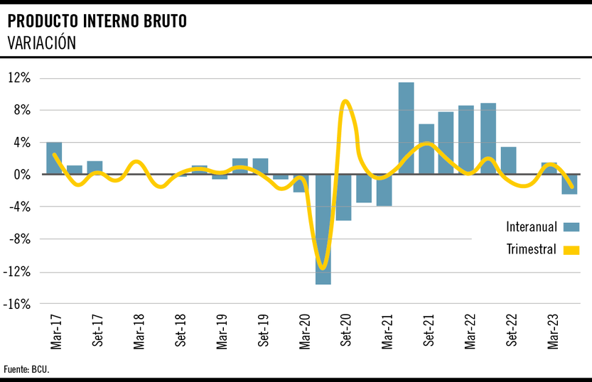 Producto interno bruto 2509