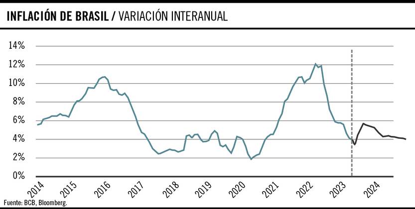 Inflación de Brasil, variación interanual