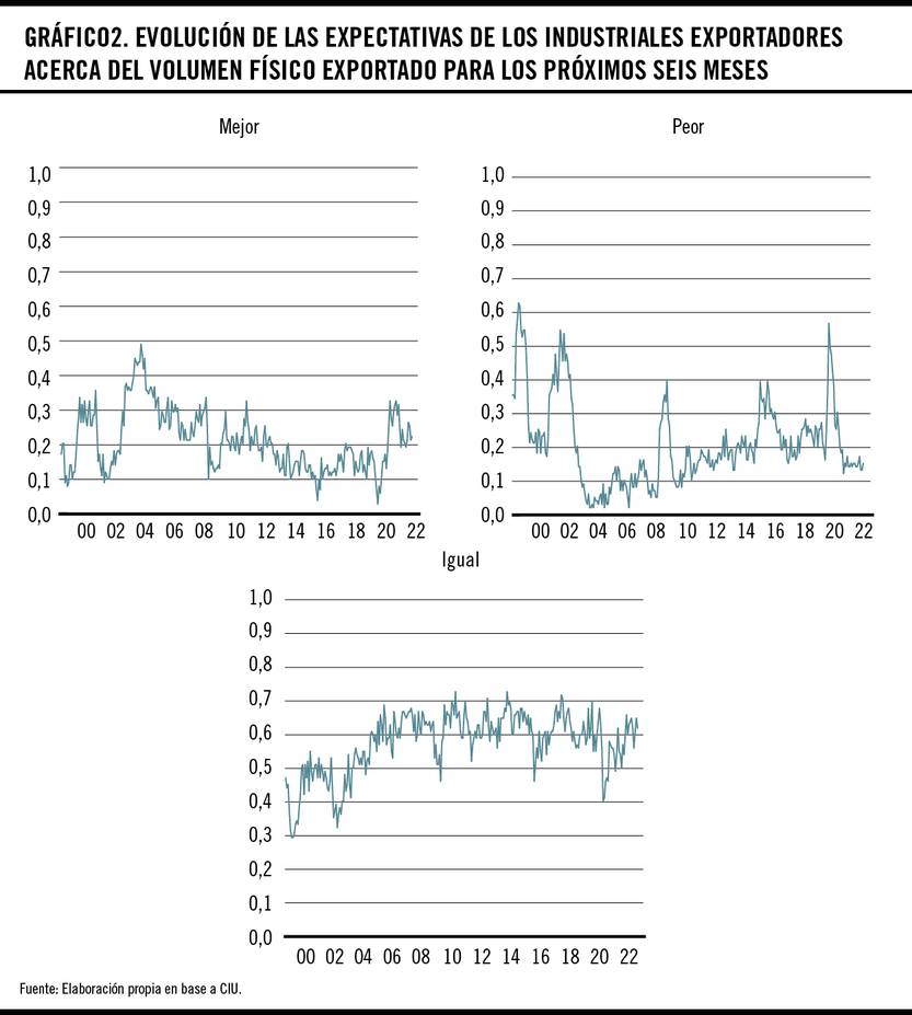 Gráfico 2 - Evolución de las expectativas de los industriales exportadores