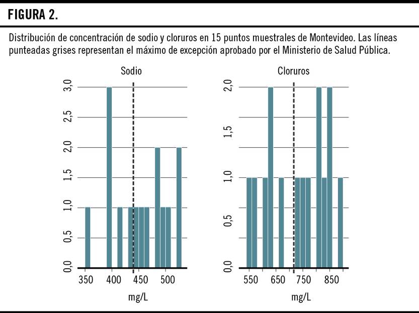 El estado del agua, grafico 2