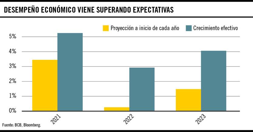 Desempeño económico viene superando expectativas