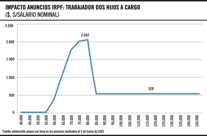 Gráfico de la semana "alivio fiscal" 02