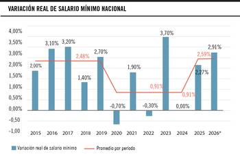 Foto principal del artículo 'Gráfico de la semana | El salario mínimo retoma la senda de aumentos reales'