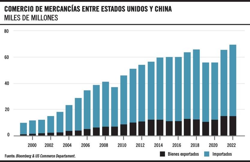 Comercio de mercancías entre Estados Unidos y China
