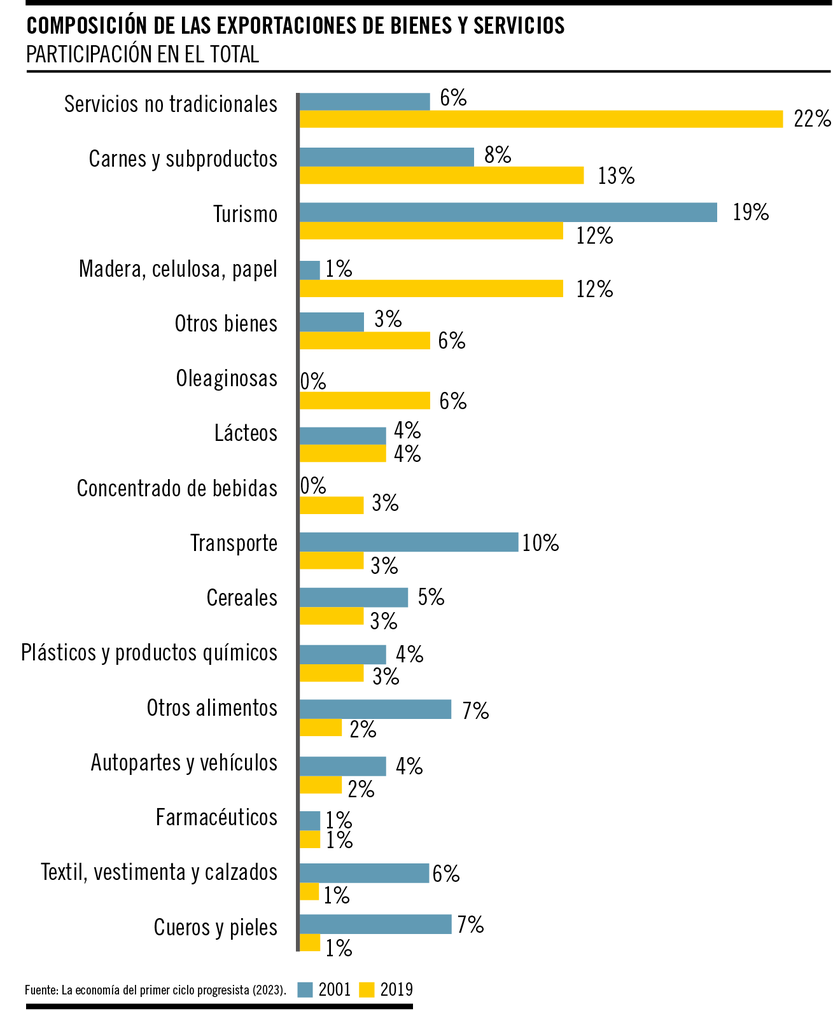 Composición de las exportaciones de bienes y servicios