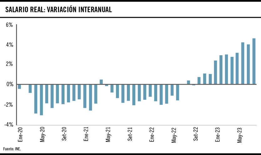 Salario real, variación interanual 0210