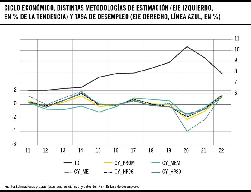 Ciclo económico, distintas metodologías de estimación