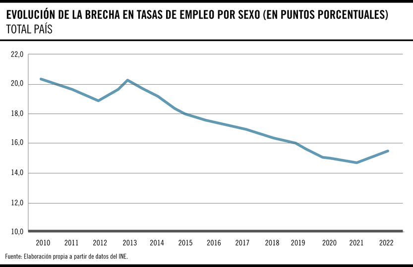 Evolución de la brecha en tasas de empleo por sexo