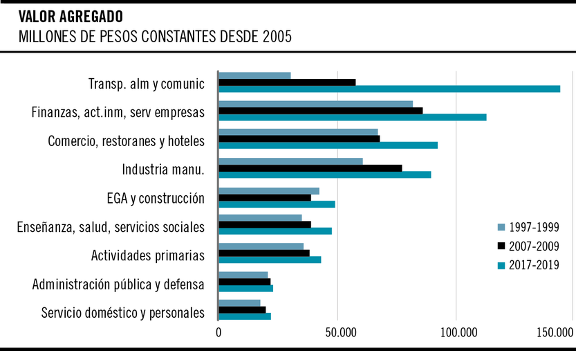 Valor agregado en millones de pesos constantes