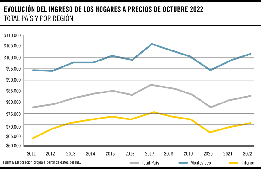 Evolución del ingreso de los hogares