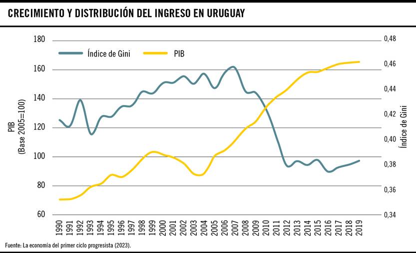 Crecimiento y distribución del ingreso en Uruguay