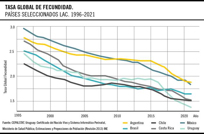 Foto principal del artículo 'Gráfico de la semana: ¿Cuántos niños nacen en Uruguay y cómo se compara con la región?'