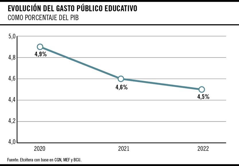 Evolución del gasto público educativo