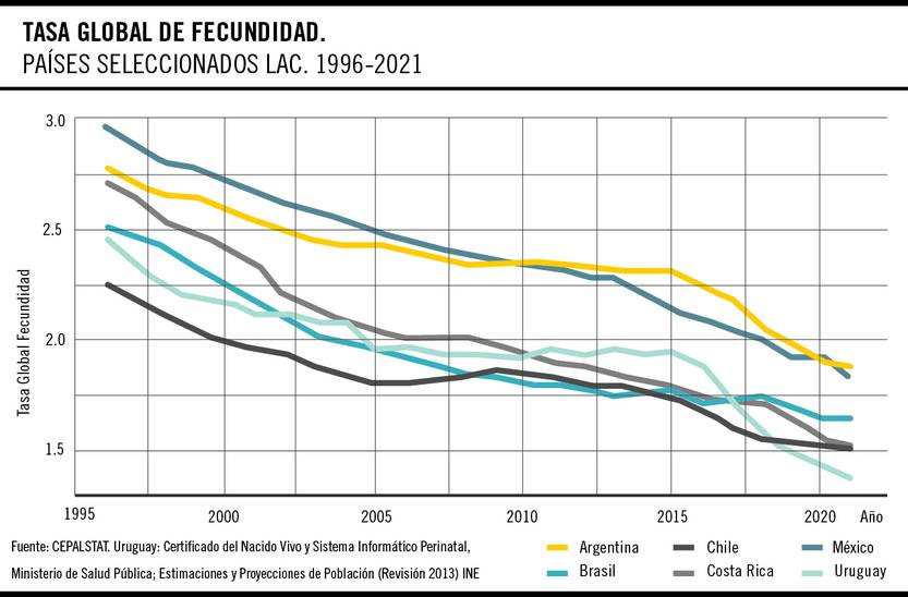 Gráfico de la semana: nacimientos en Uruguay