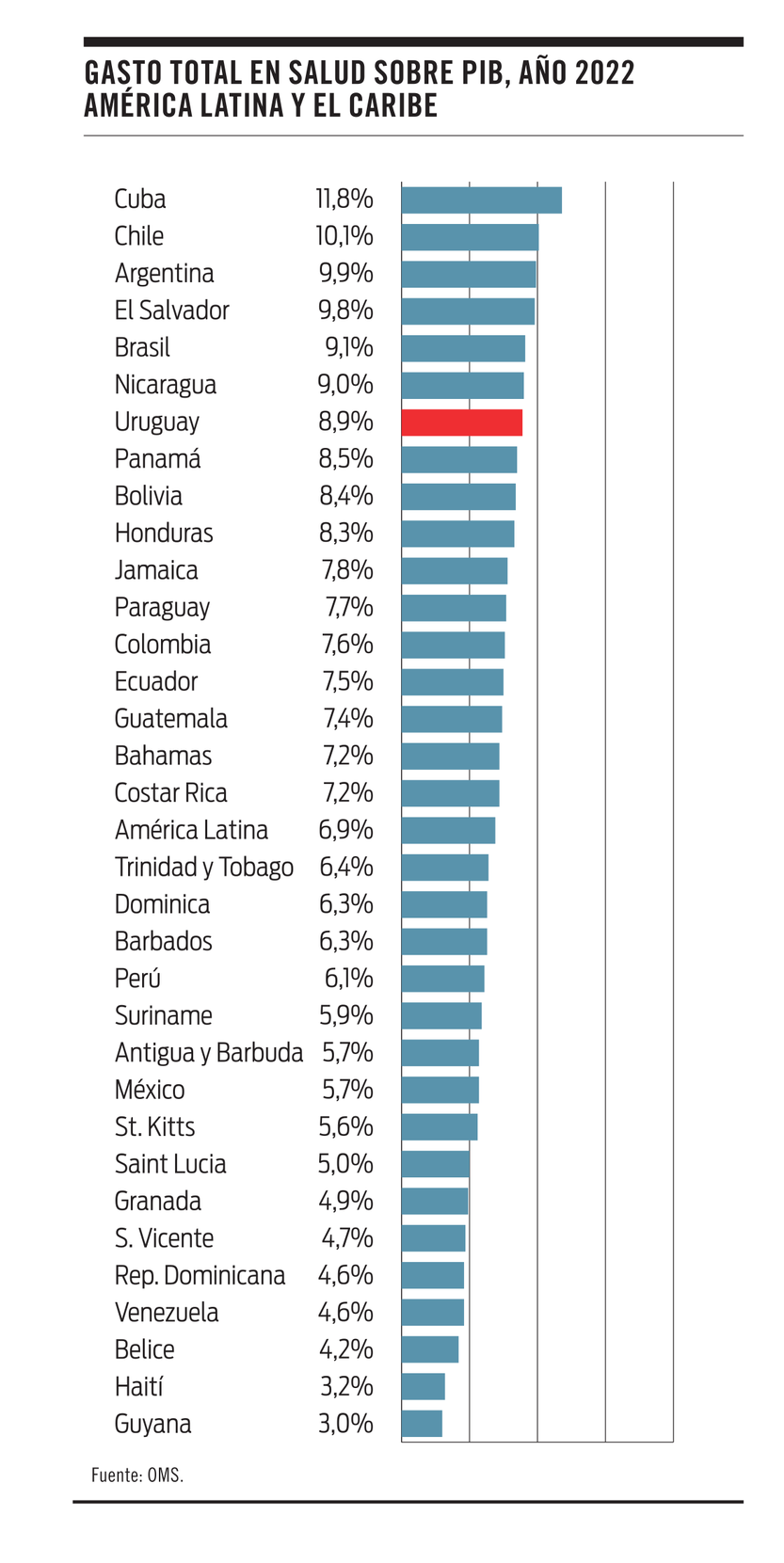 Gasto total en salud sobre pib, año 2022, américa latina y el caribe