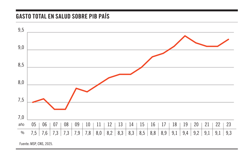 Gasto total en salud sobre pib país