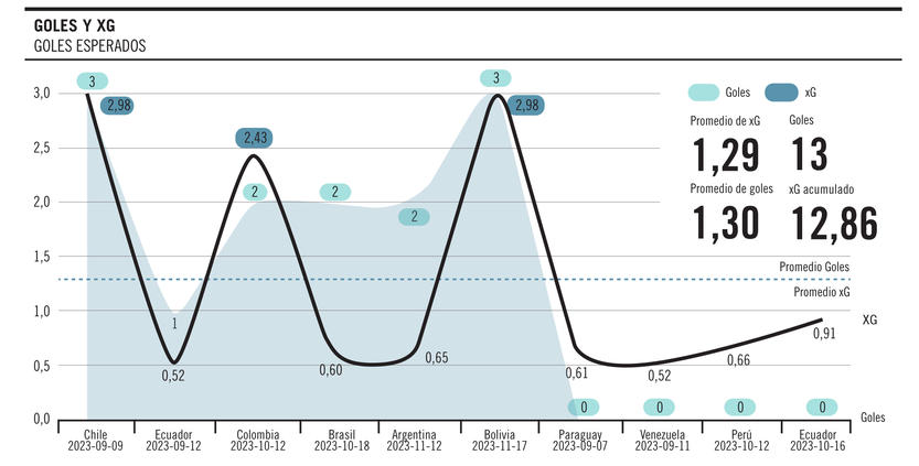 Gráfico goles y xG