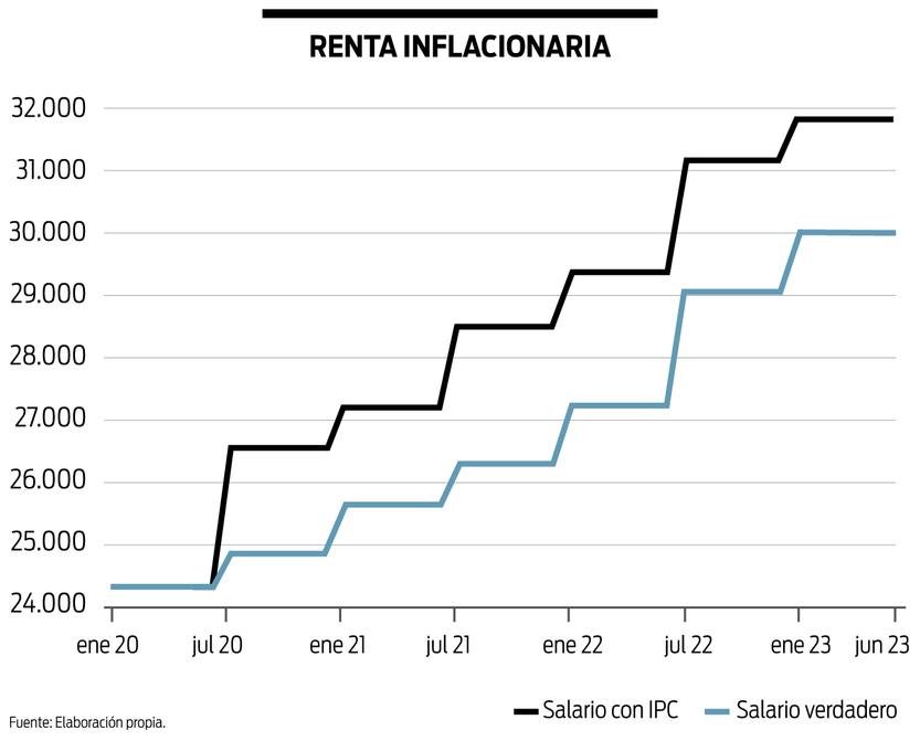 Renta inflacionaria