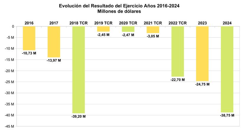 20250730 Graf Ejercicio 2016-2024