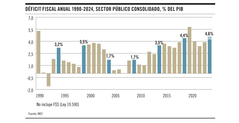 Déficit fiscal anual 1990-2024