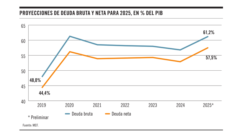 Proyecciones de deuda bruta y neta para 2025