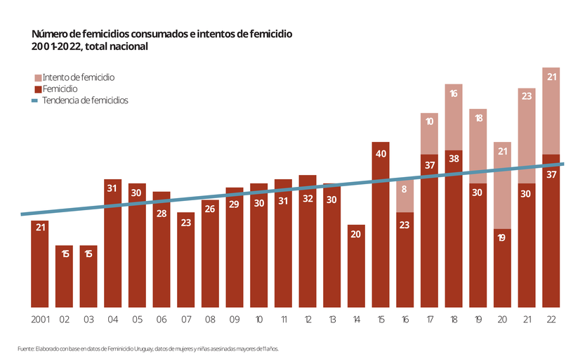Número de femicidios consumados e intentos de femicidio