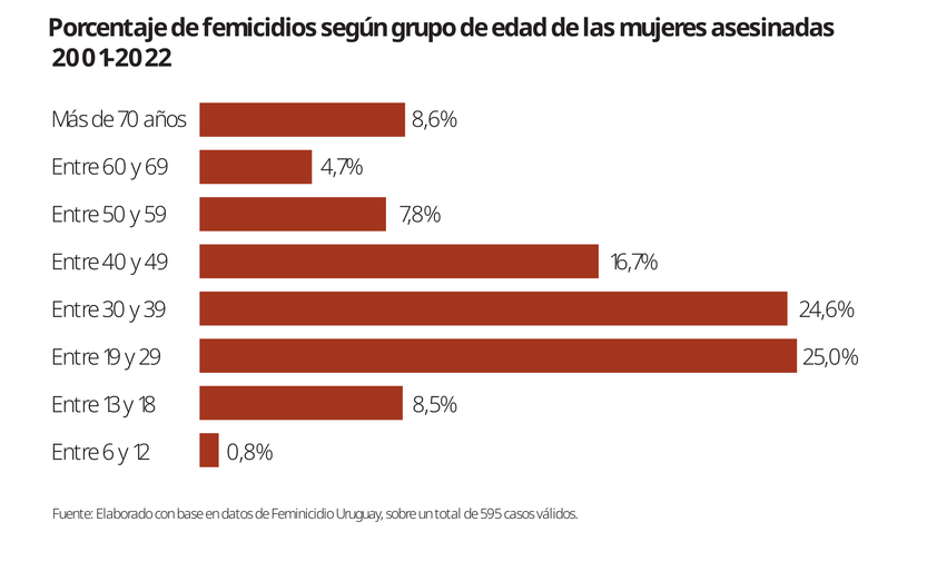 Porcentaje de femicidios según grupo de edad de las mujeres asesinadas