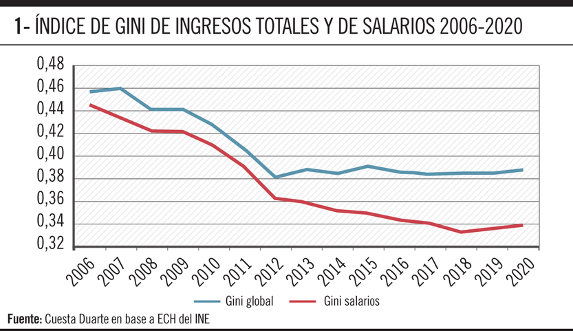 Índice de Gini de ingresos totales y de salarios 2006-2020