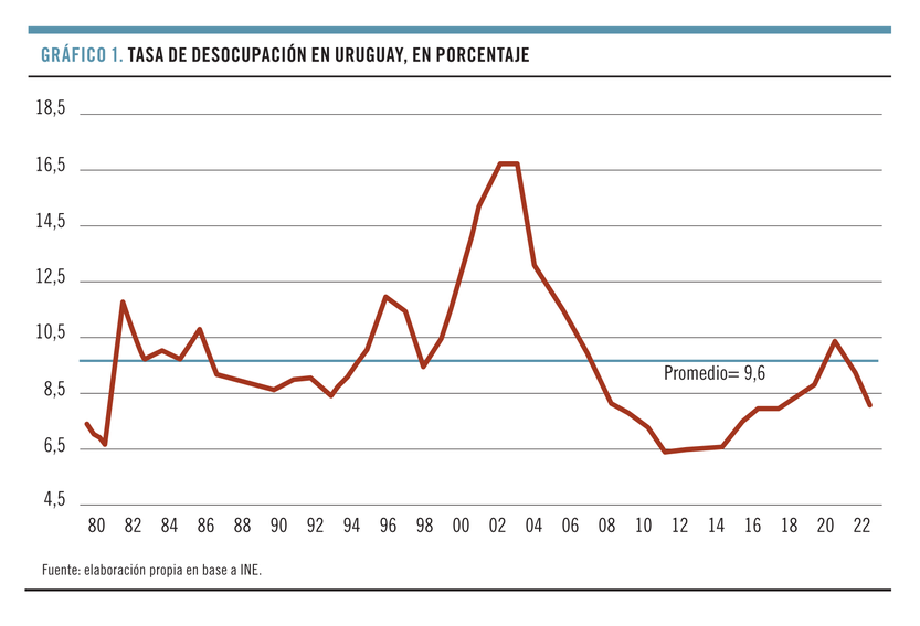 Tasa de desocupación en Uruguay, en porcentaje