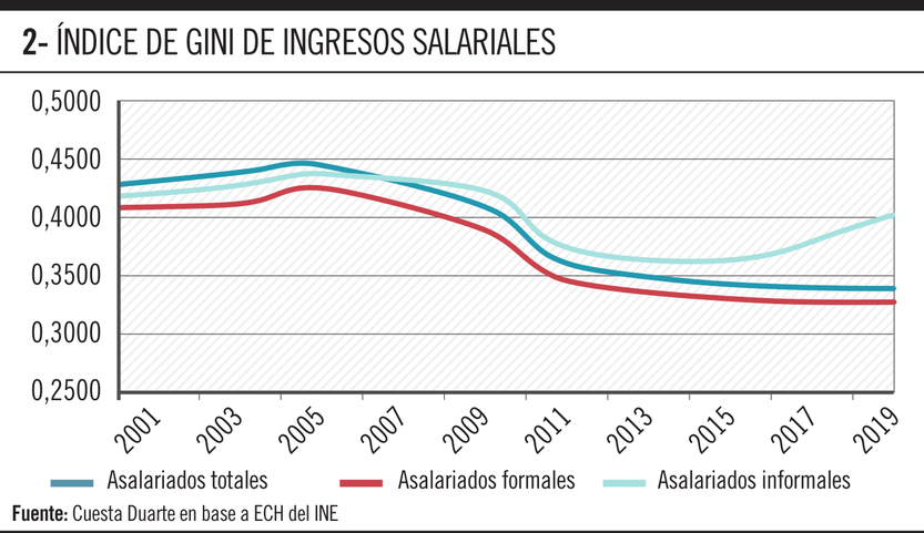 Índice de Gini de ingresos salariales