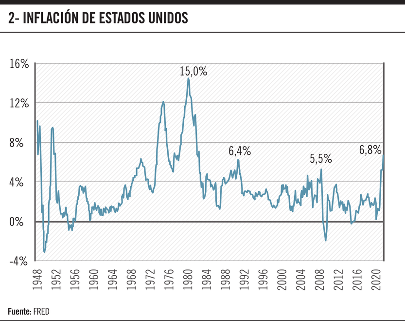 Inflación en Estados Unidos