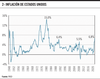 Inflación en Estados Unidos
